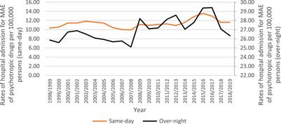 Hospitalisations related to administration errors of psychotropic drugs: a nationwide retrospective study between 1998 and 2019 in Australia